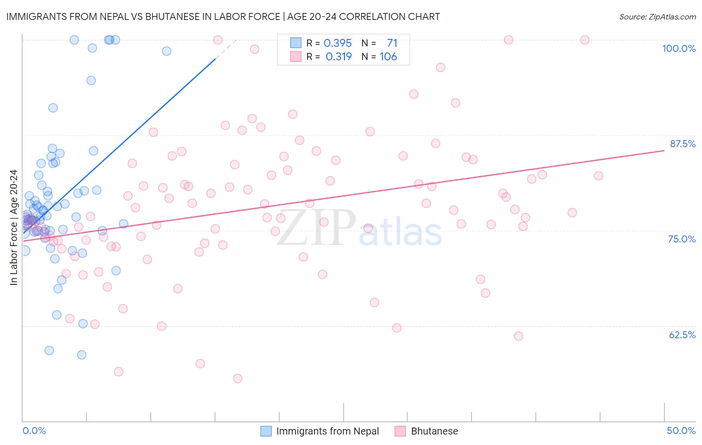 Immigrants from Nepal vs Bhutanese In Labor Force | Age 20-24