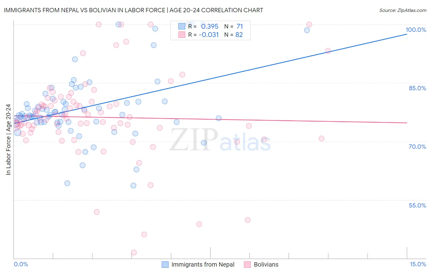Immigrants from Nepal vs Bolivian In Labor Force | Age 20-24