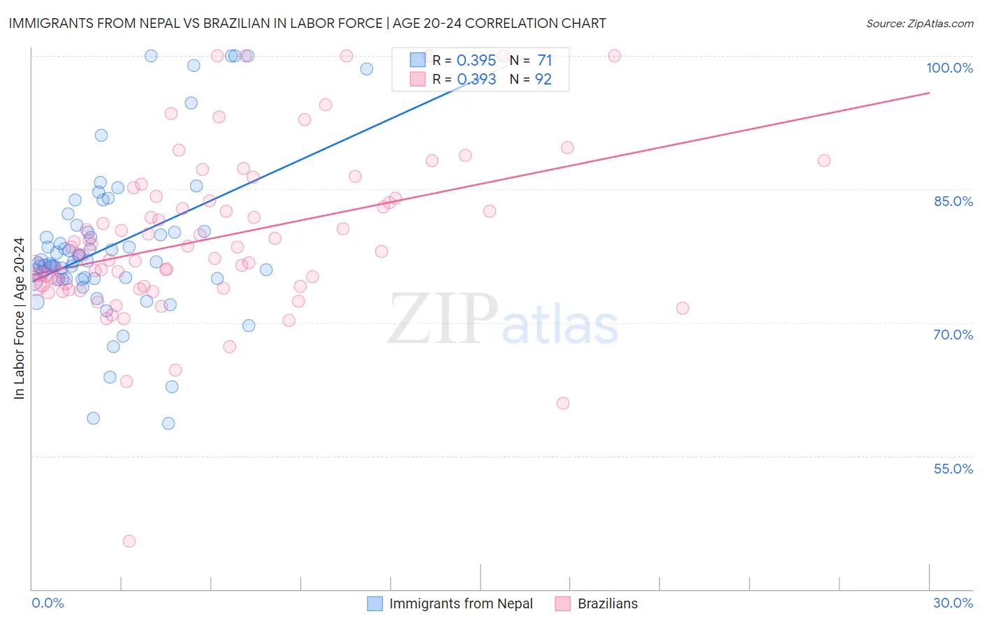 Immigrants from Nepal vs Brazilian In Labor Force | Age 20-24