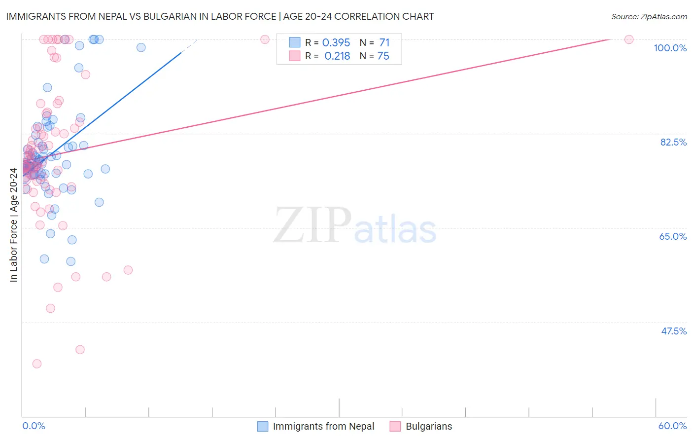 Immigrants from Nepal vs Bulgarian In Labor Force | Age 20-24