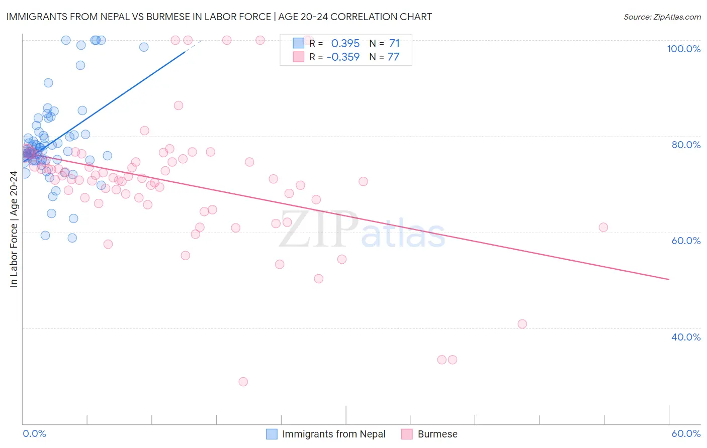 Immigrants from Nepal vs Burmese In Labor Force | Age 20-24