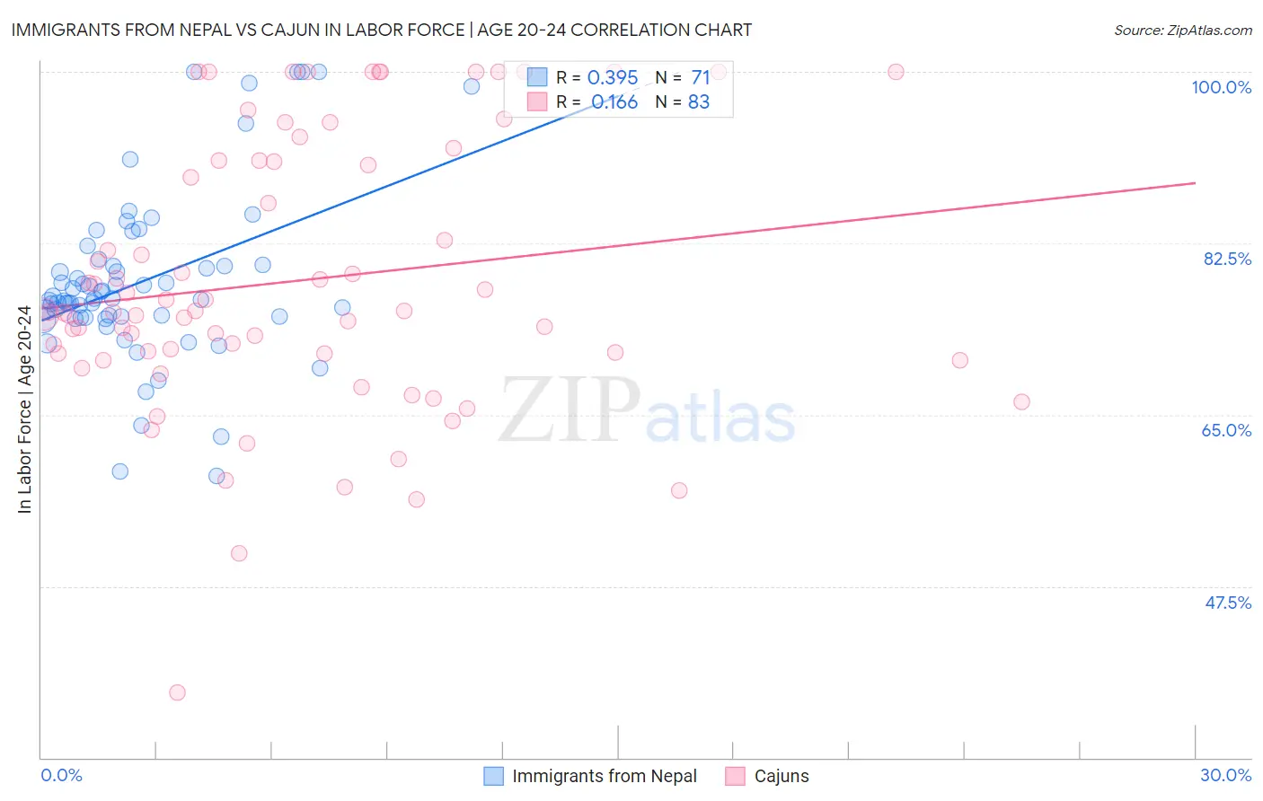 Immigrants from Nepal vs Cajun In Labor Force | Age 20-24