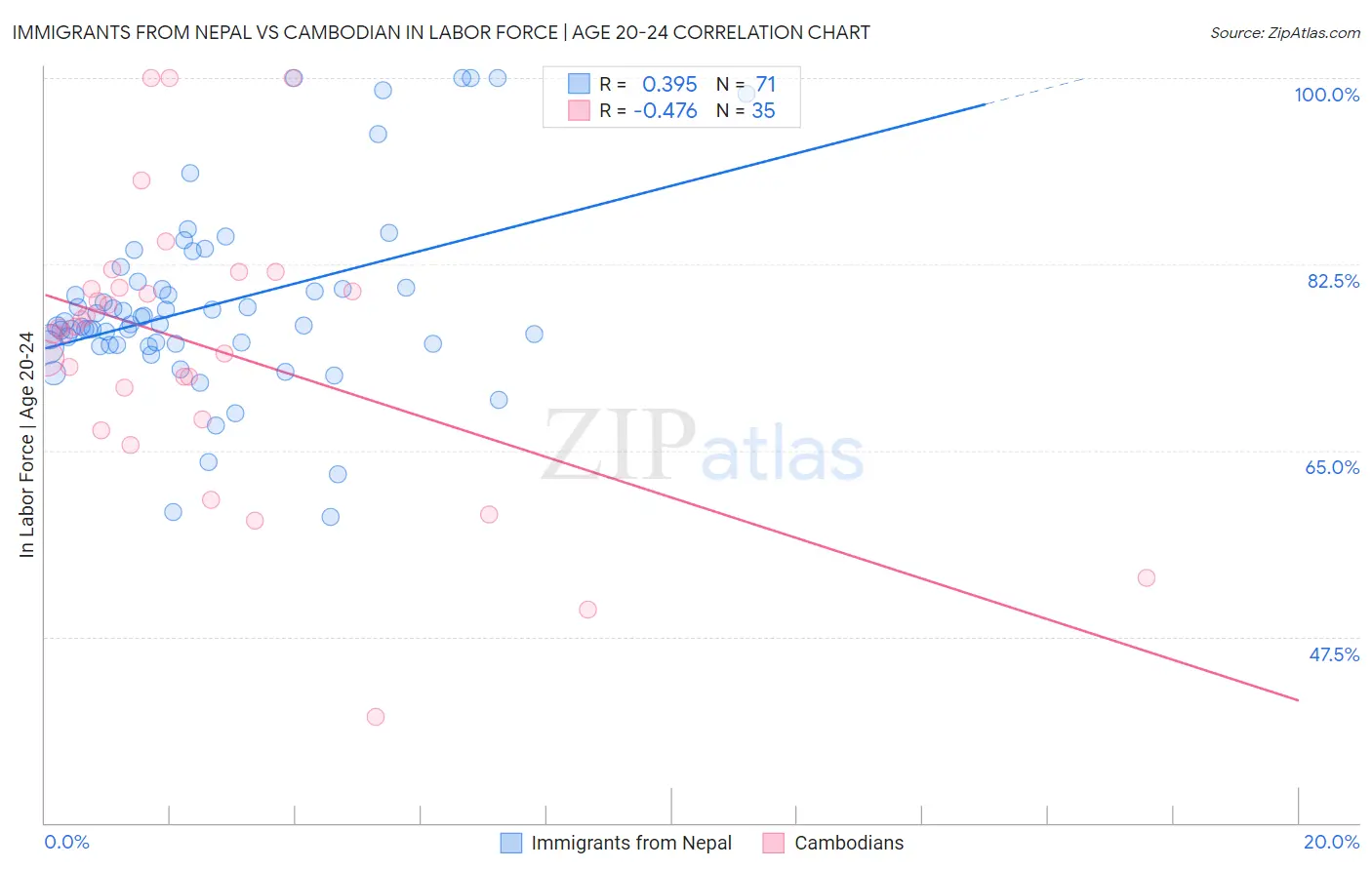 Immigrants from Nepal vs Cambodian In Labor Force | Age 20-24