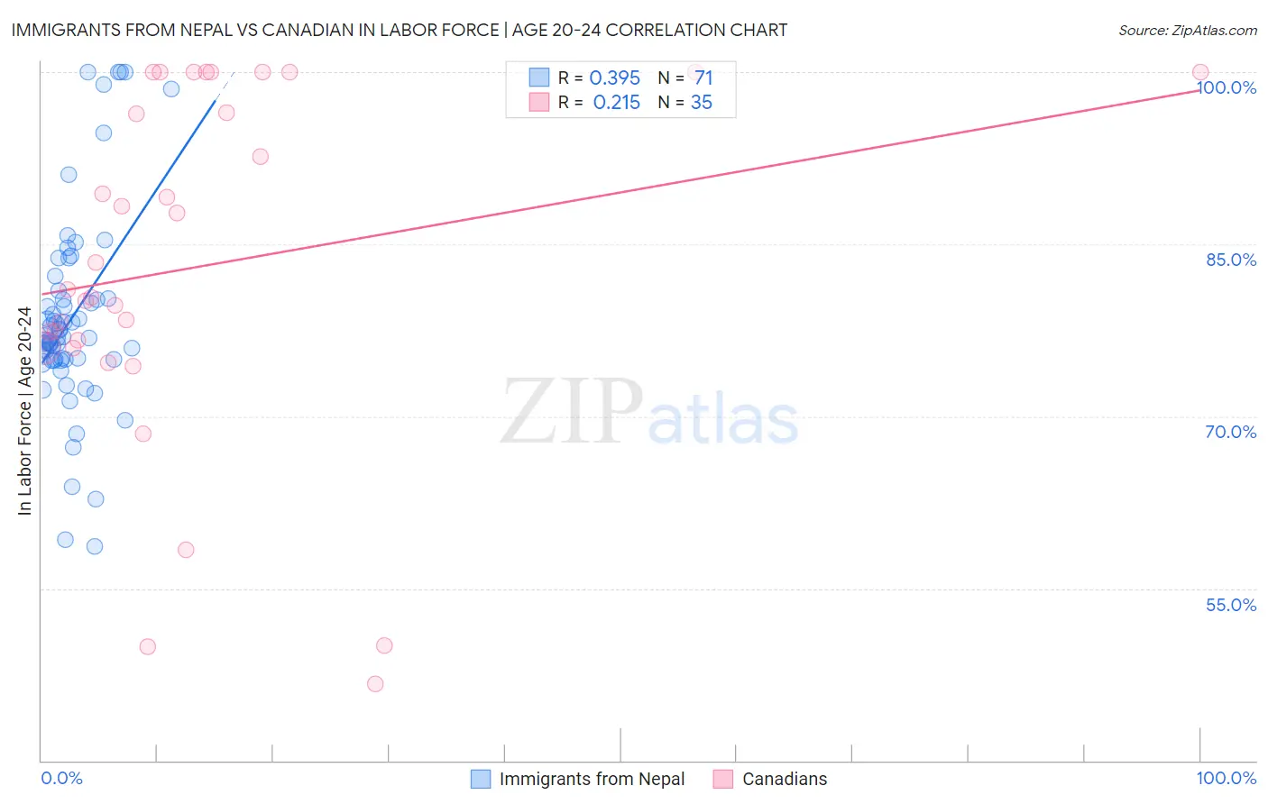 Immigrants from Nepal vs Canadian In Labor Force | Age 20-24