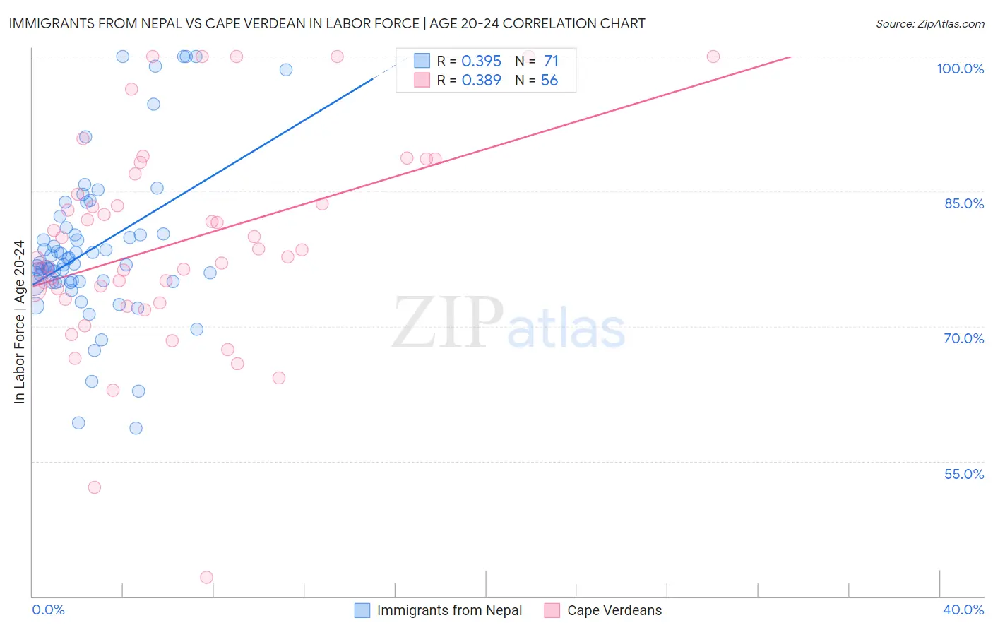 Immigrants from Nepal vs Cape Verdean In Labor Force | Age 20-24