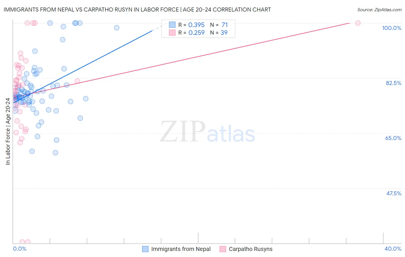 Immigrants from Nepal vs Carpatho Rusyn In Labor Force | Age 20-24