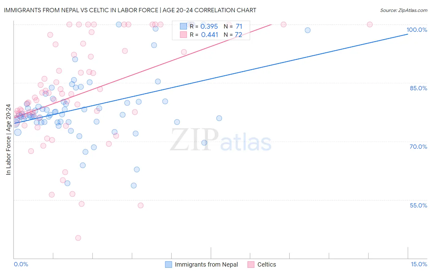 Immigrants from Nepal vs Celtic In Labor Force | Age 20-24