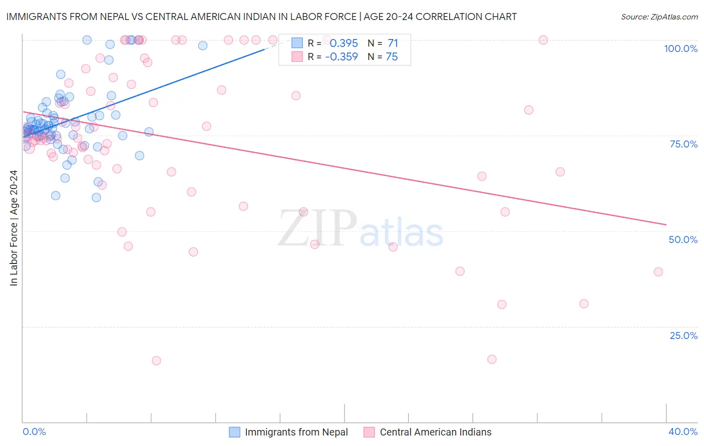Immigrants from Nepal vs Central American Indian In Labor Force | Age 20-24