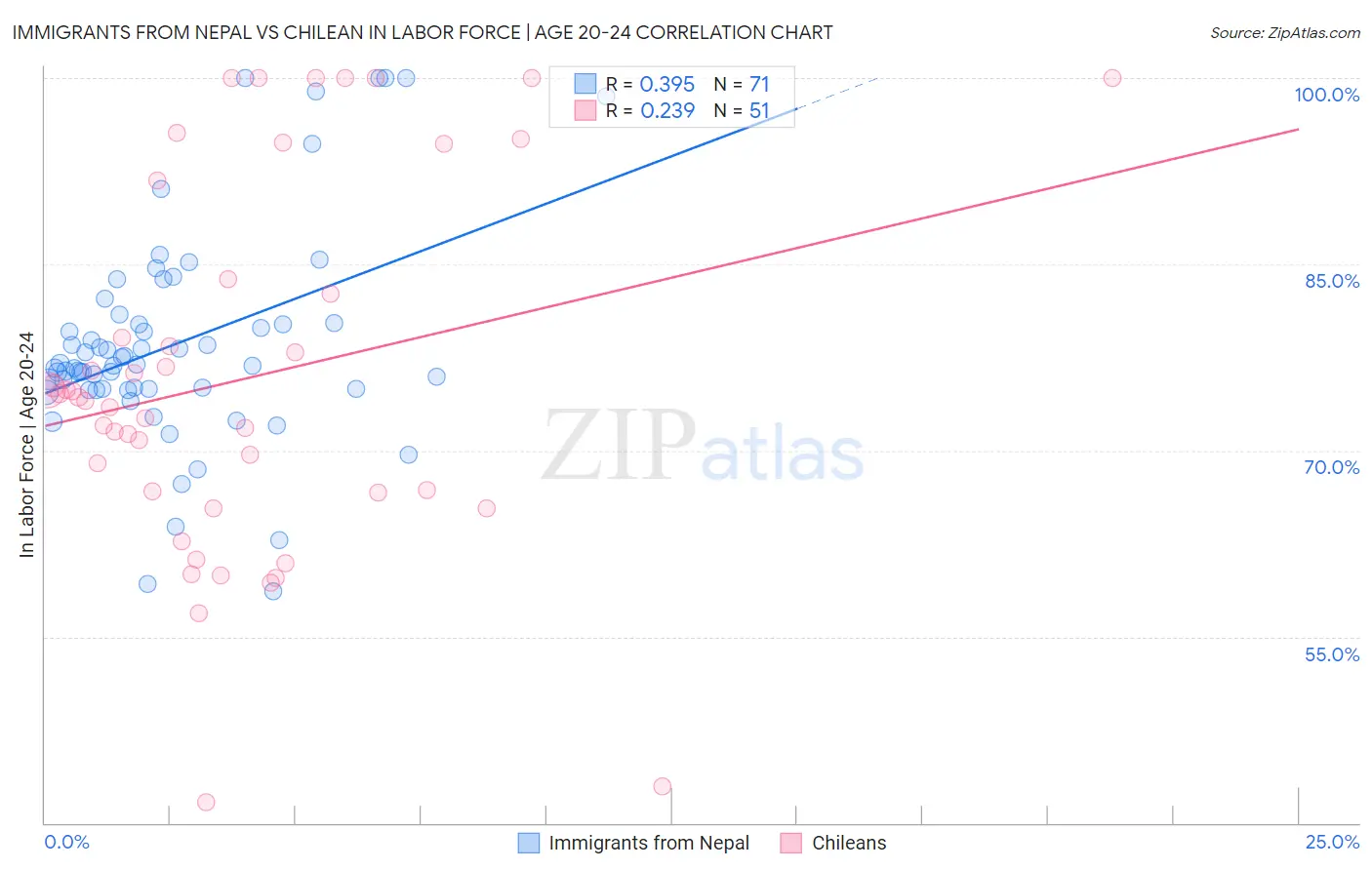 Immigrants from Nepal vs Chilean In Labor Force | Age 20-24