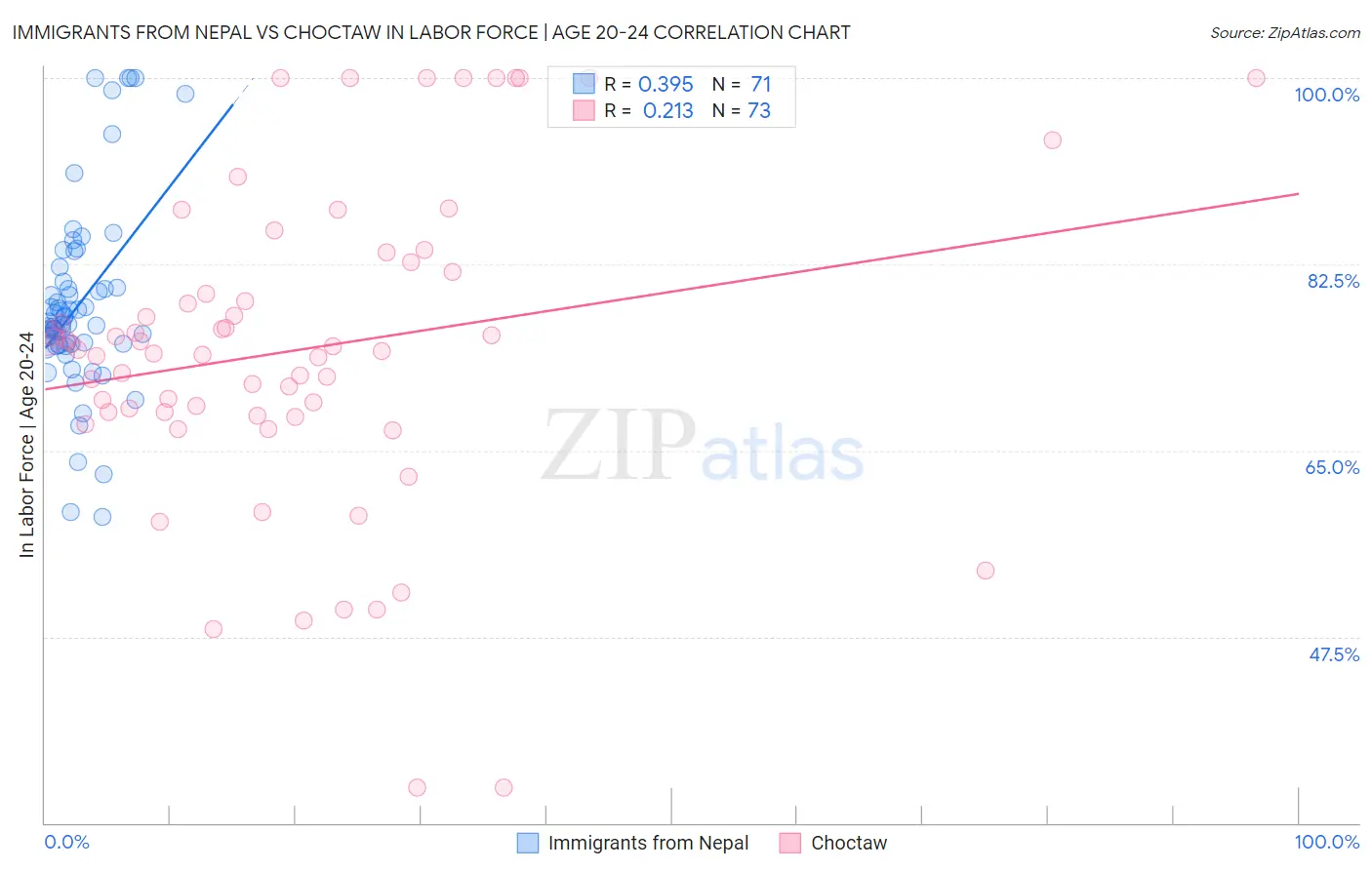 Immigrants from Nepal vs Choctaw In Labor Force | Age 20-24