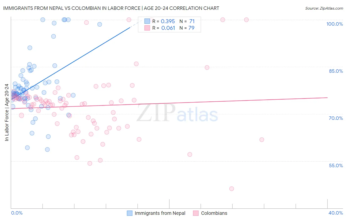 Immigrants from Nepal vs Colombian In Labor Force | Age 20-24