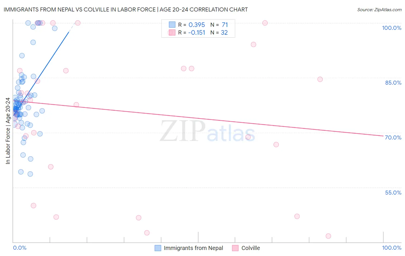 Immigrants from Nepal vs Colville In Labor Force | Age 20-24