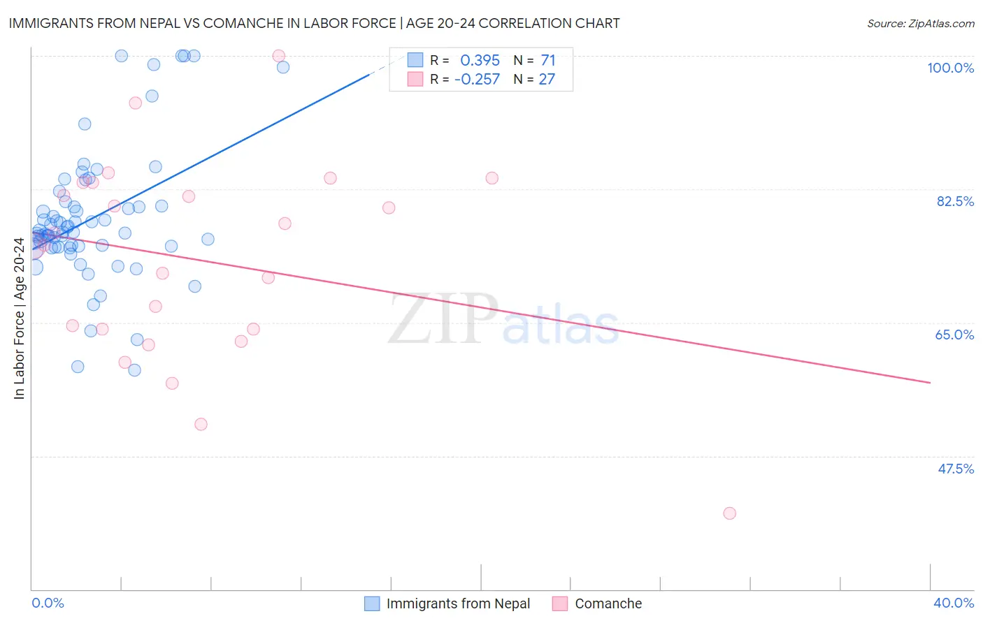 Immigrants from Nepal vs Comanche In Labor Force | Age 20-24