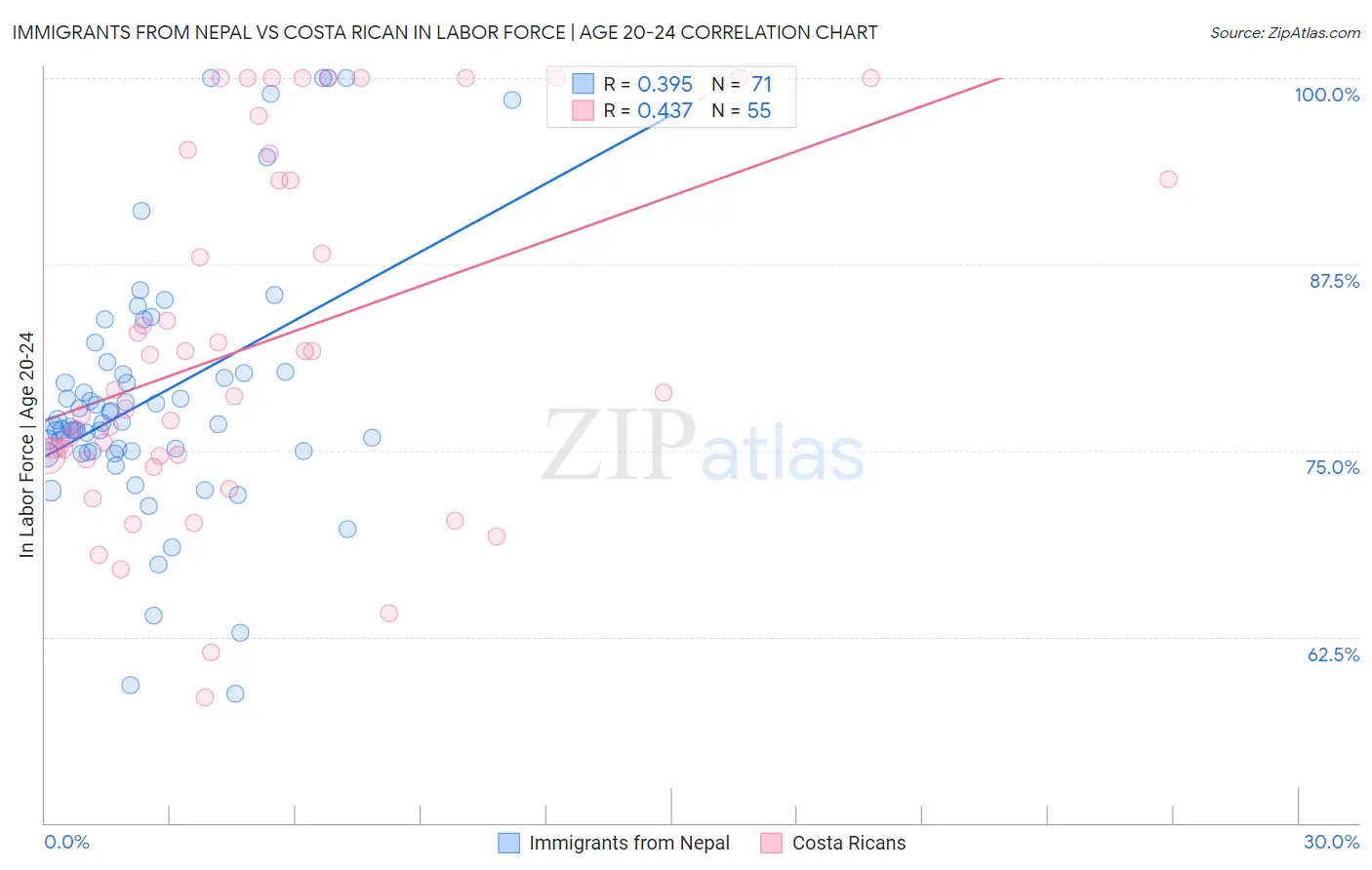 Immigrants from Nepal vs Costa Rican In Labor Force | Age 20-24