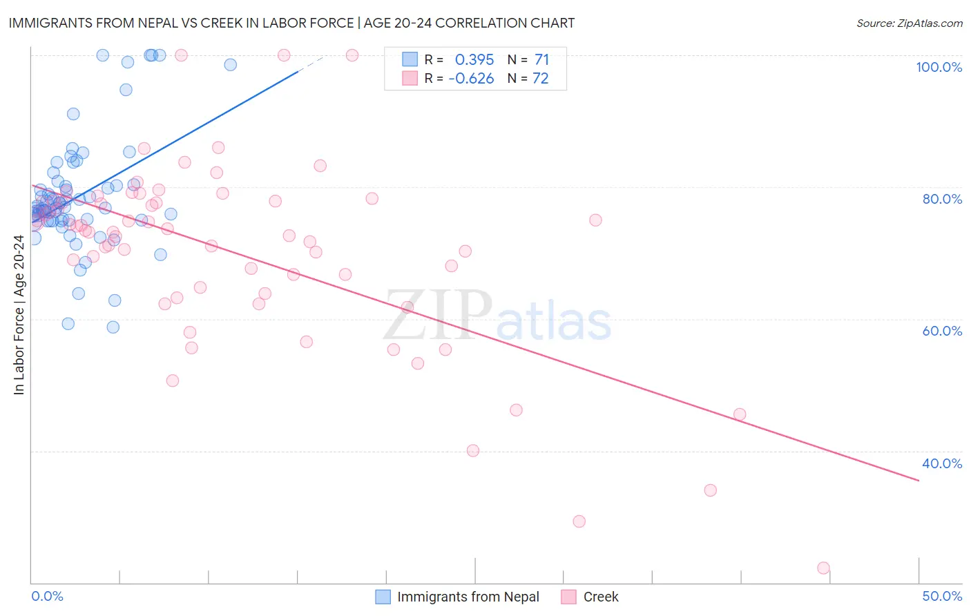 Immigrants from Nepal vs Creek In Labor Force | Age 20-24