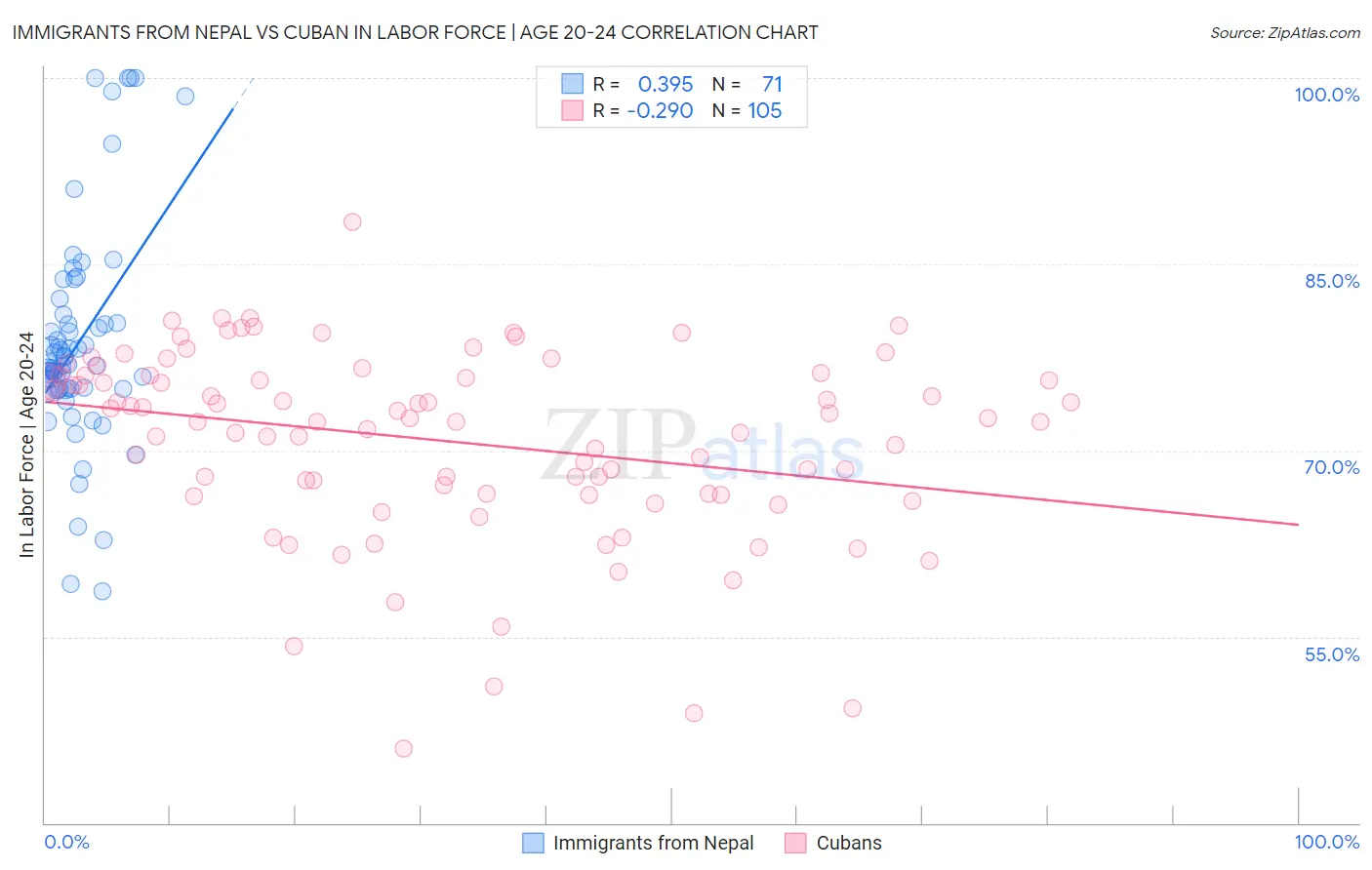Immigrants from Nepal vs Cuban In Labor Force | Age 20-24