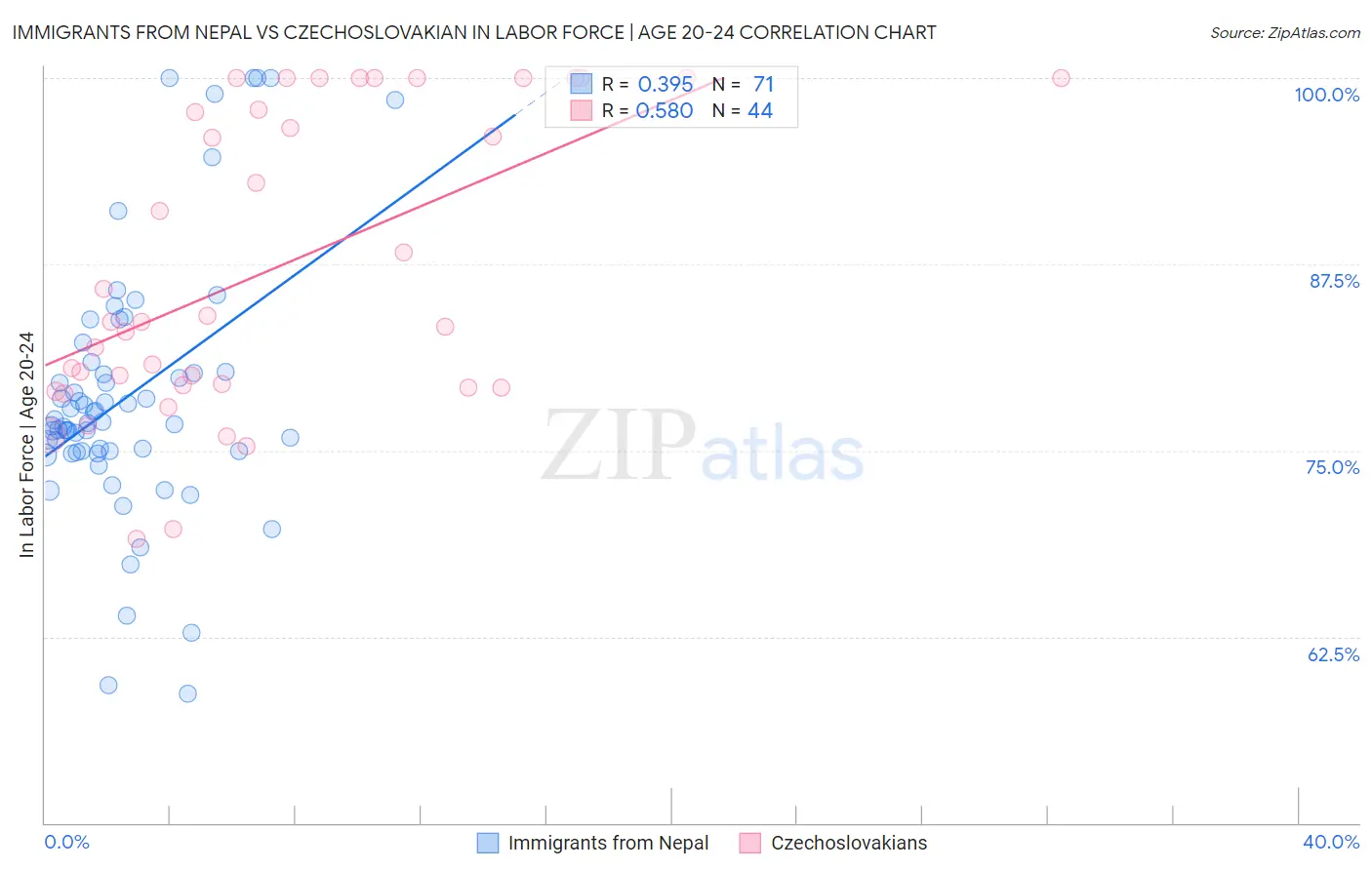Immigrants from Nepal vs Czechoslovakian In Labor Force | Age 20-24