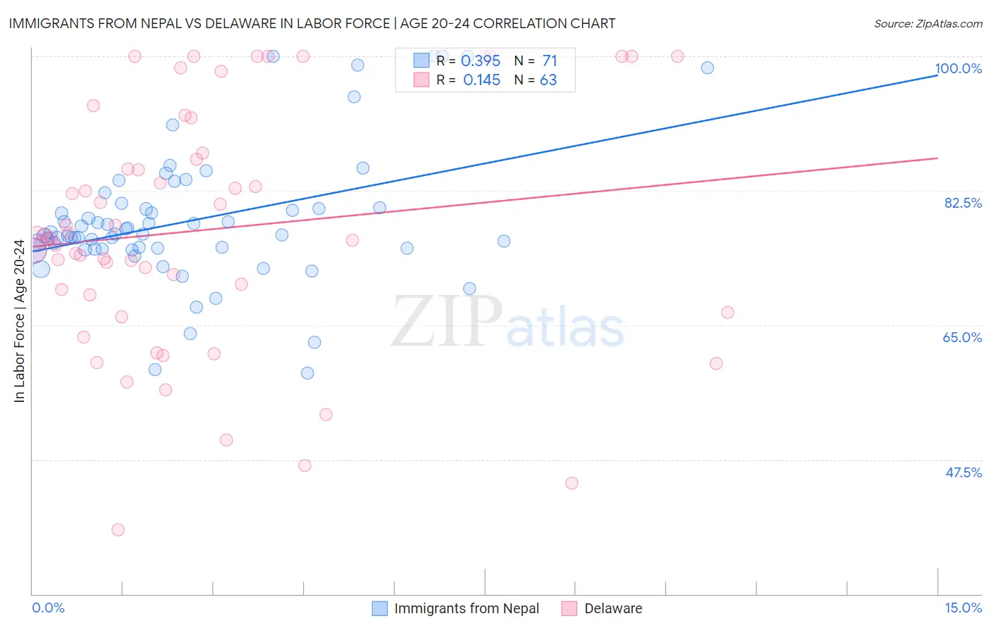 Immigrants from Nepal vs Delaware In Labor Force | Age 20-24