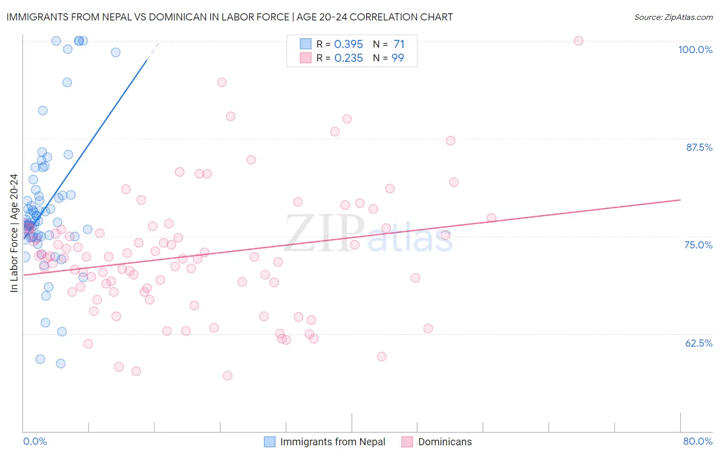 Immigrants from Nepal vs Dominican In Labor Force | Age 20-24