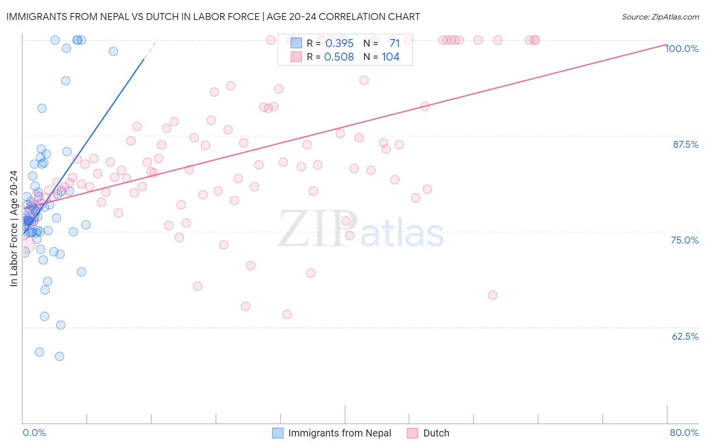 Immigrants from Nepal vs Dutch In Labor Force | Age 20-24