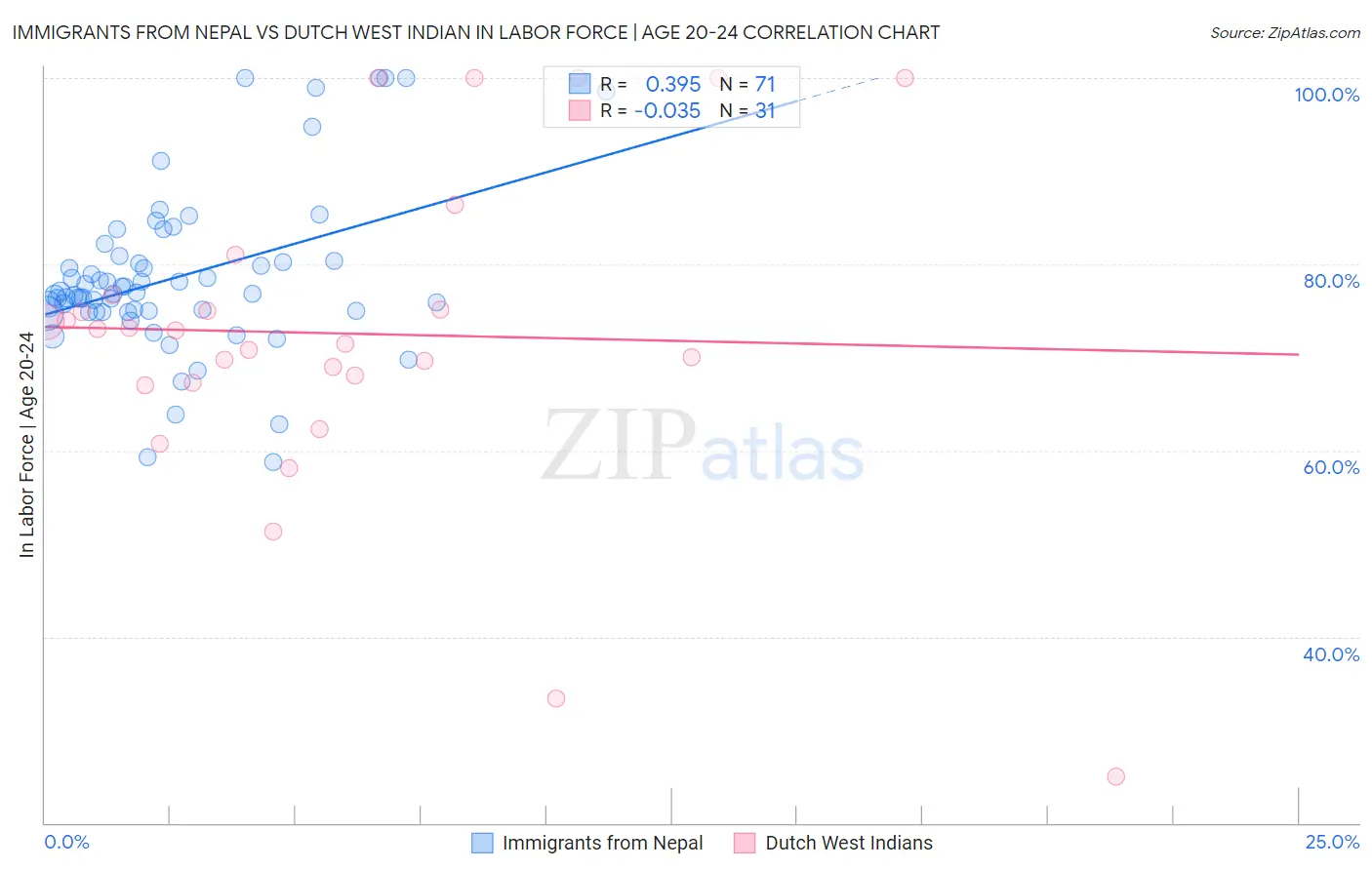 Immigrants from Nepal vs Dutch West Indian In Labor Force | Age 20-24