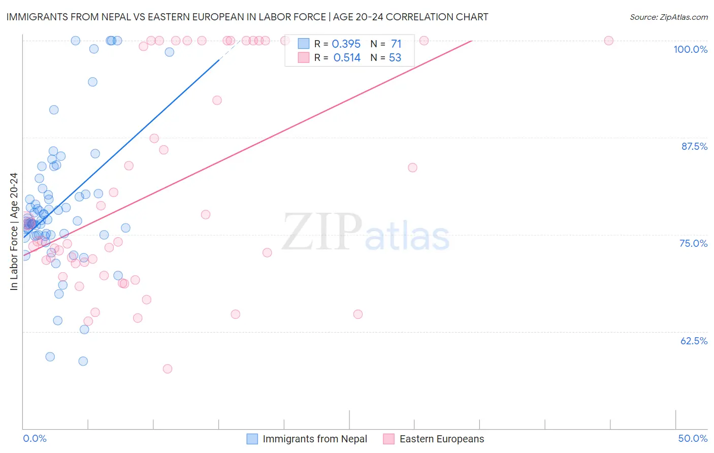 Immigrants from Nepal vs Eastern European In Labor Force | Age 20-24