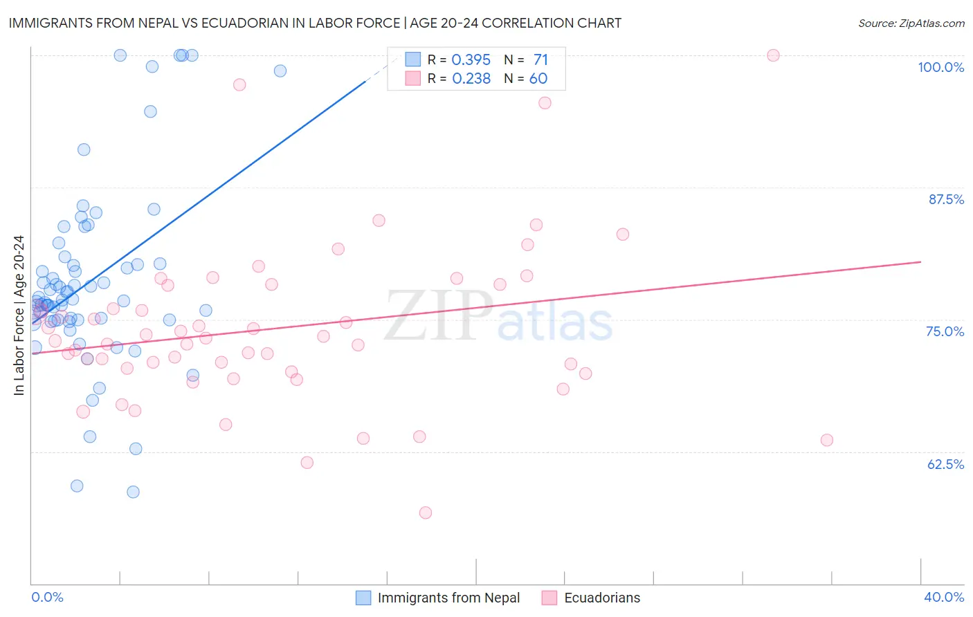 Immigrants from Nepal vs Ecuadorian In Labor Force | Age 20-24