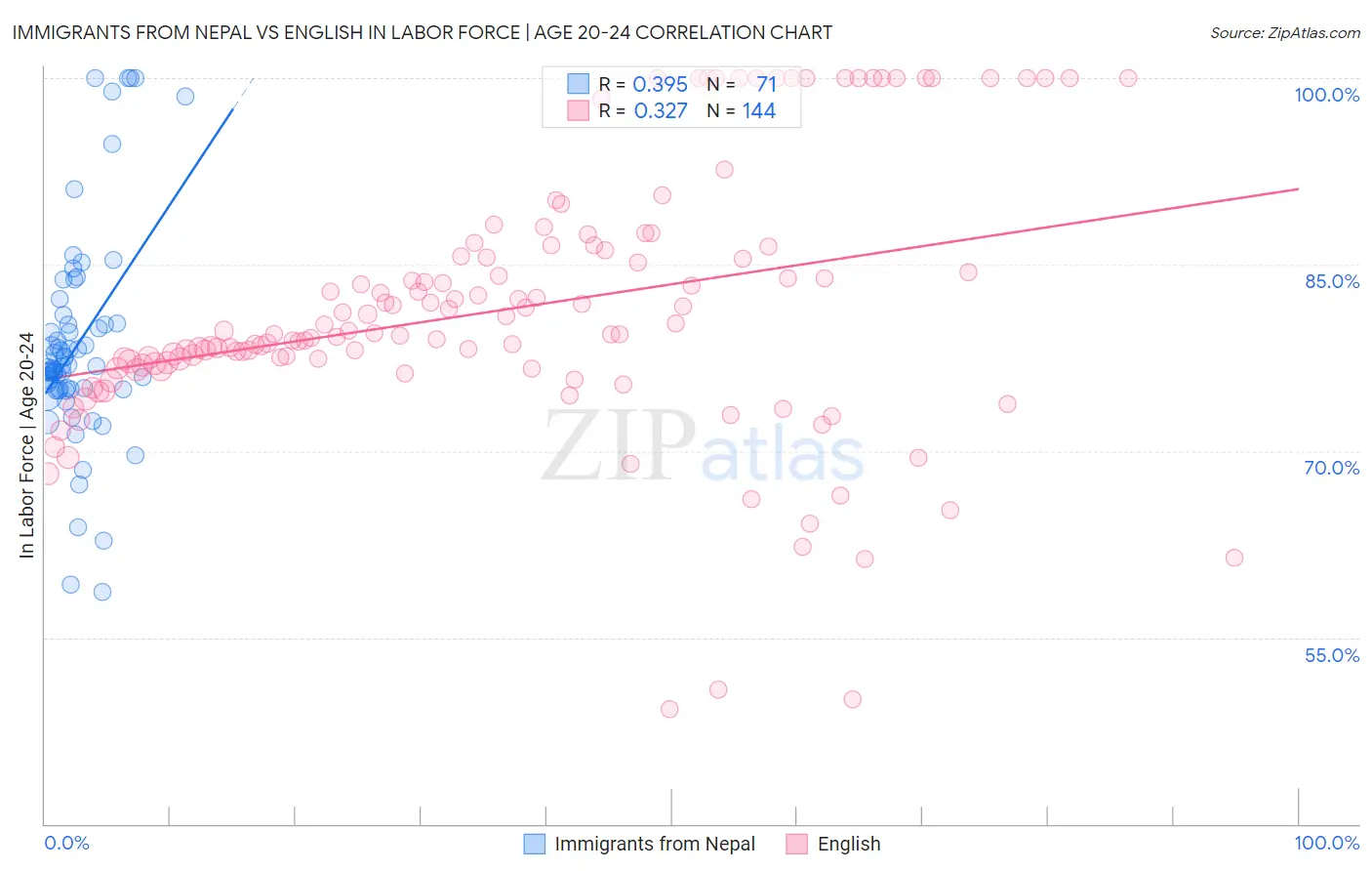 Immigrants from Nepal vs English In Labor Force | Age 20-24