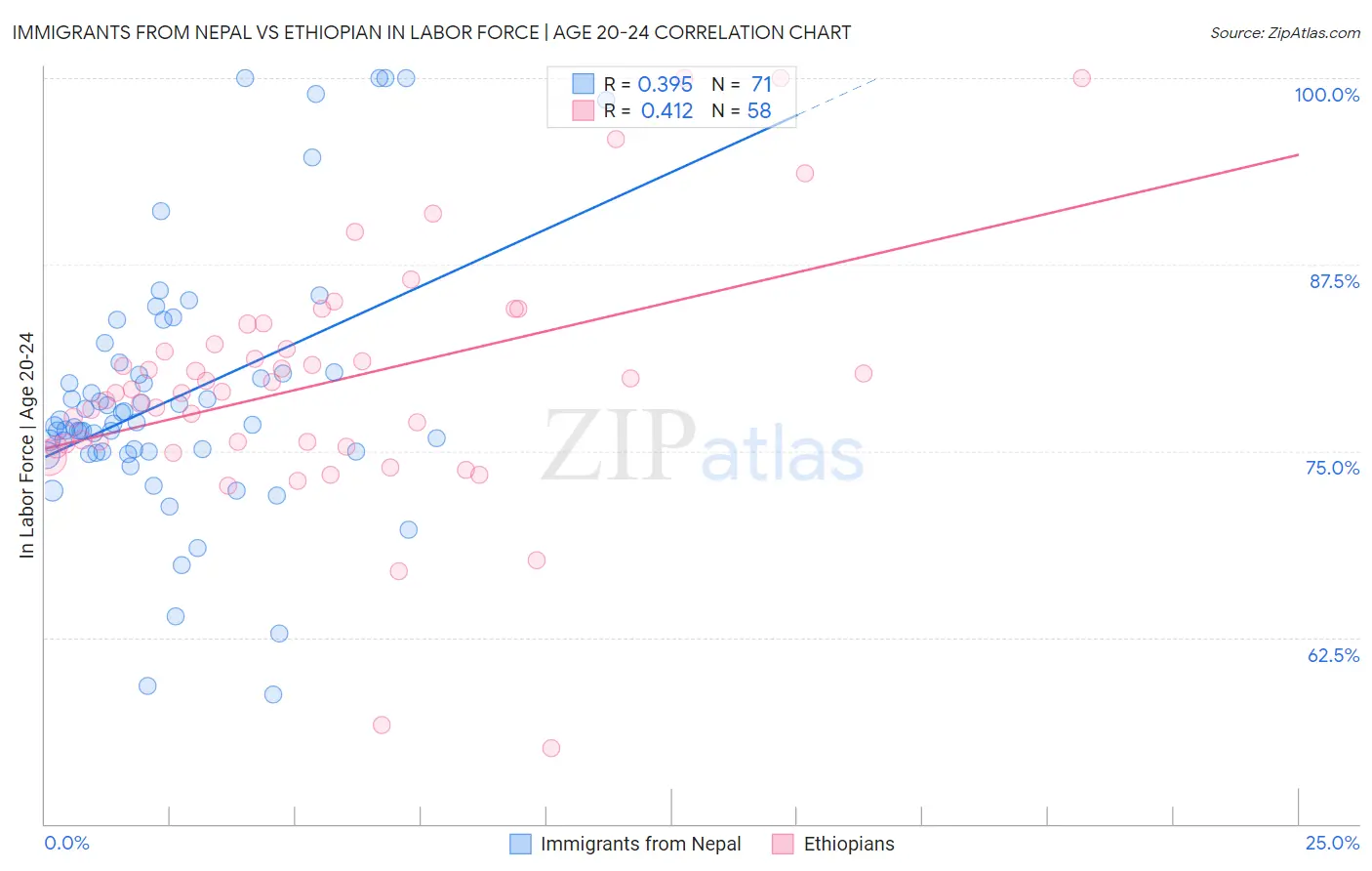 Immigrants from Nepal vs Ethiopian In Labor Force | Age 20-24