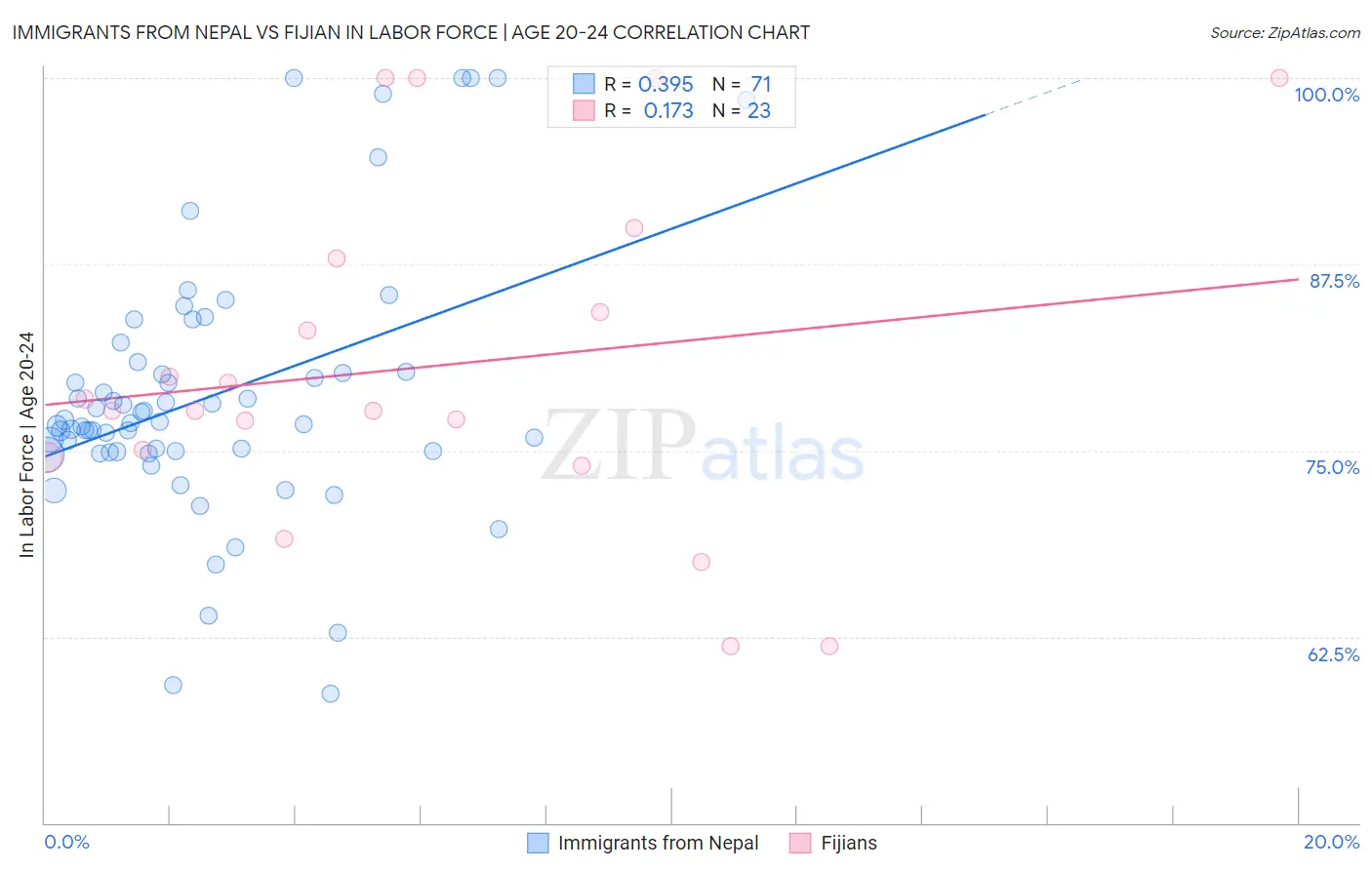 Immigrants from Nepal vs Fijian In Labor Force | Age 20-24