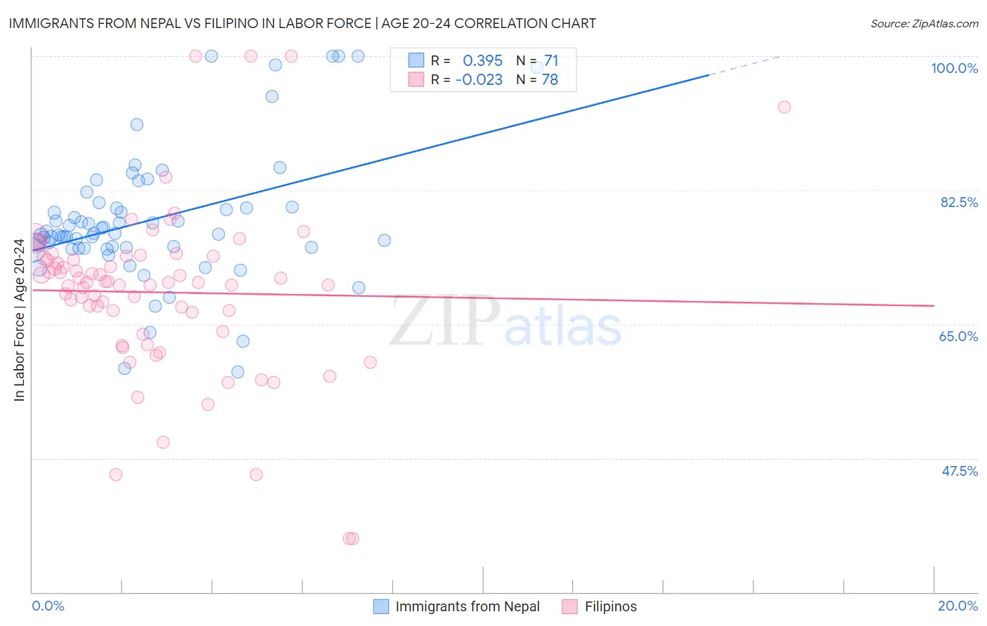 Immigrants from Nepal vs Filipino In Labor Force | Age 20-24