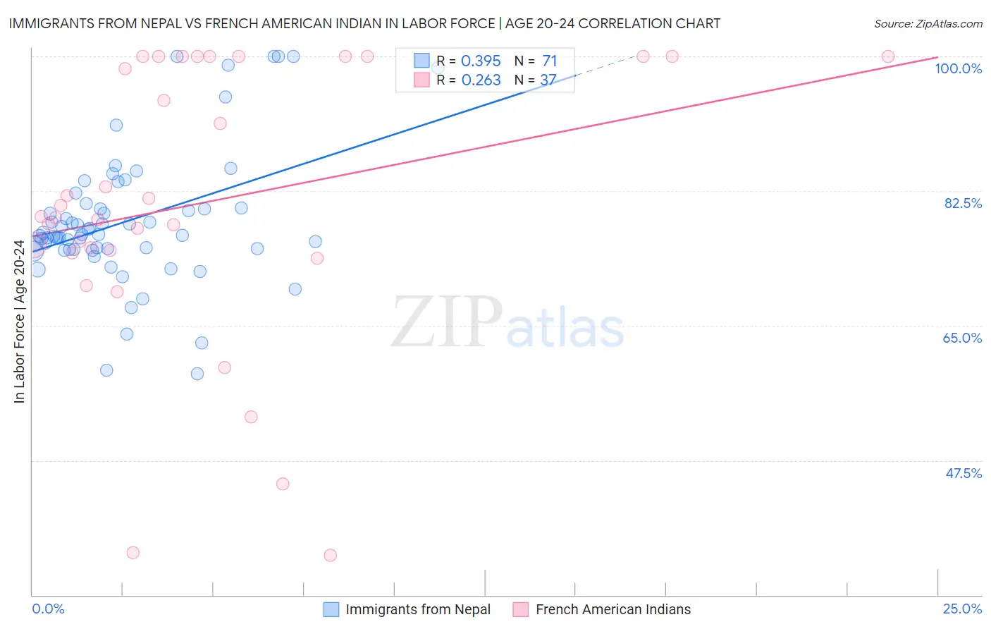 Immigrants from Nepal vs French American Indian In Labor Force | Age 20-24