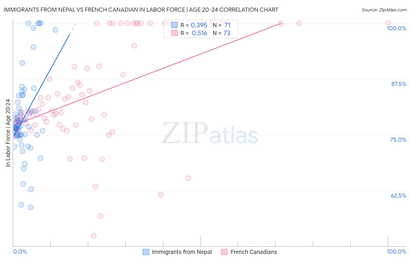 Immigrants from Nepal vs French Canadian In Labor Force | Age 20-24