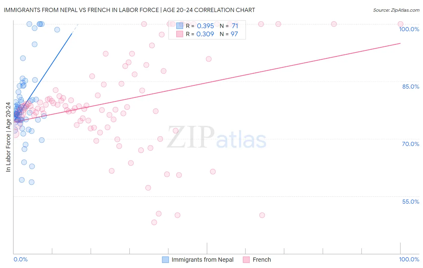 Immigrants from Nepal vs French In Labor Force | Age 20-24