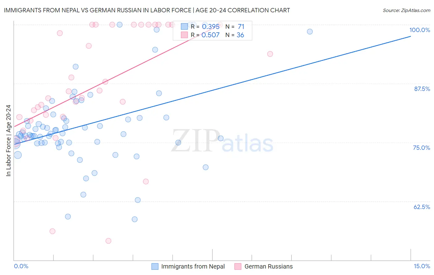 Immigrants from Nepal vs German Russian In Labor Force | Age 20-24