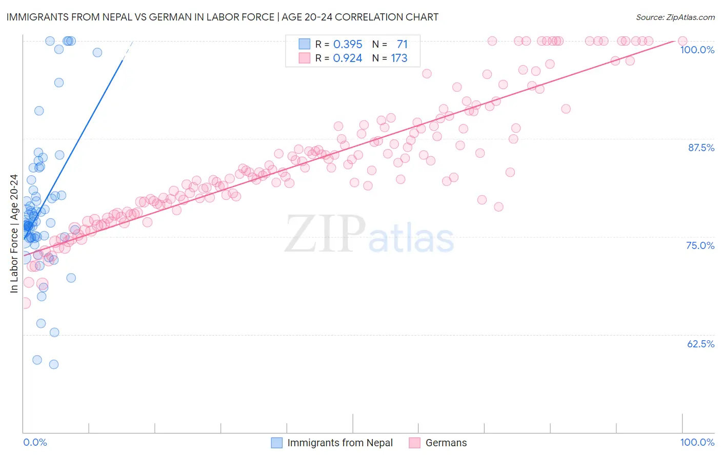 Immigrants from Nepal vs German In Labor Force | Age 20-24