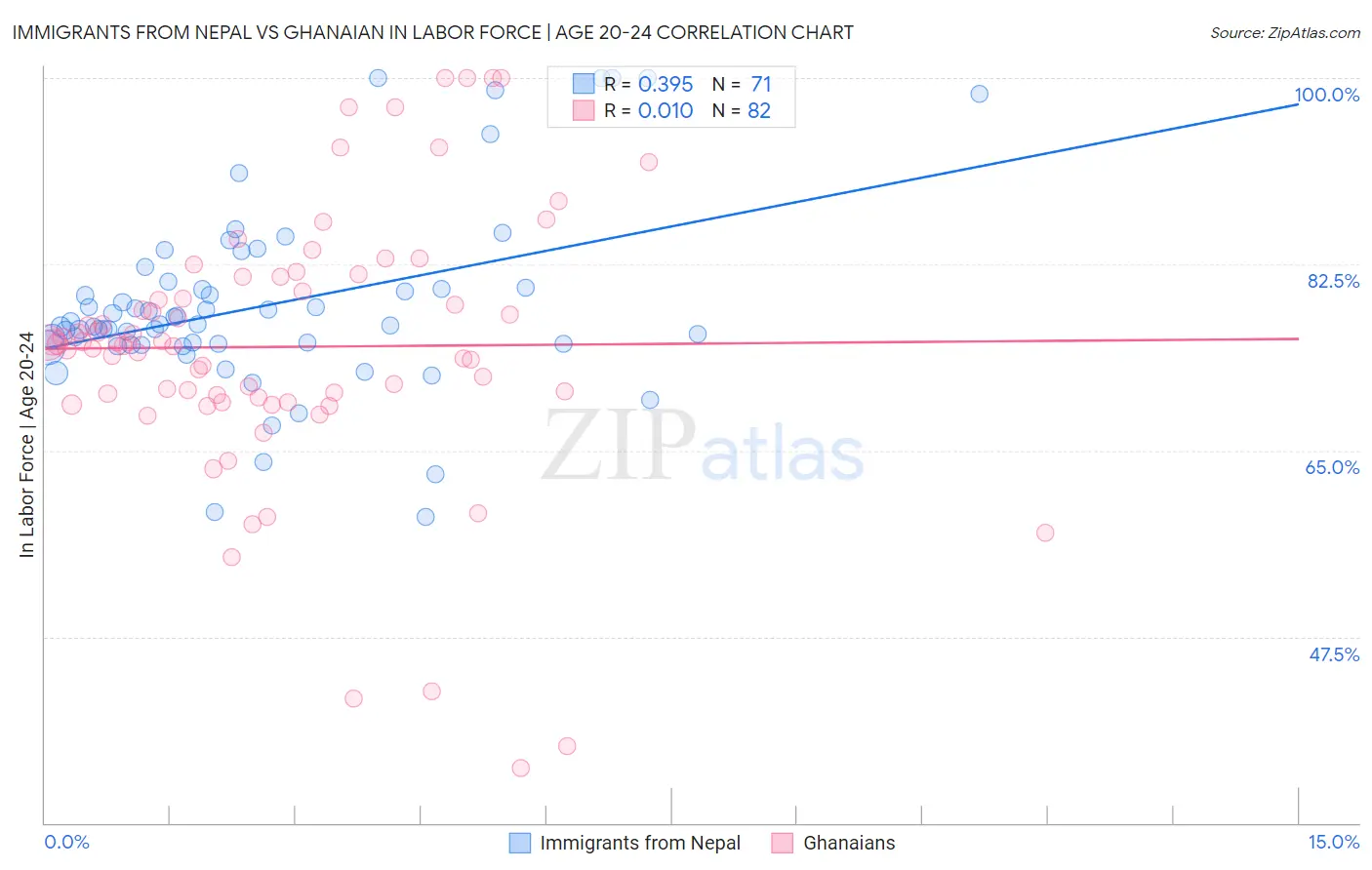 Immigrants from Nepal vs Ghanaian In Labor Force | Age 20-24