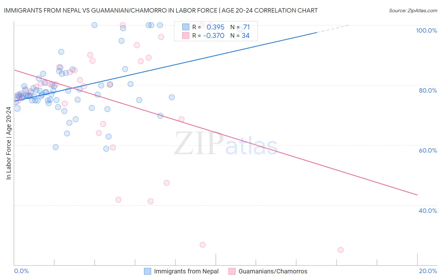 Immigrants from Nepal vs Guamanian/Chamorro In Labor Force | Age 20-24