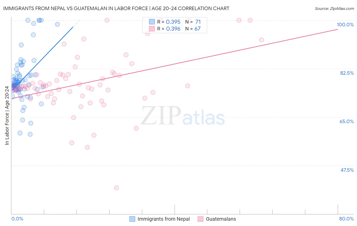 Immigrants from Nepal vs Guatemalan In Labor Force | Age 20-24