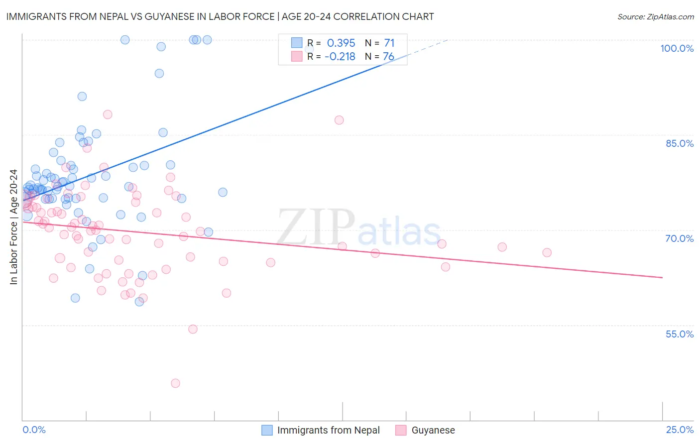 Immigrants from Nepal vs Guyanese In Labor Force | Age 20-24