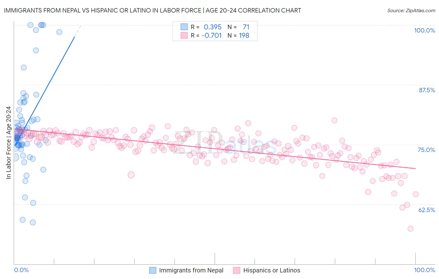 Immigrants from Nepal vs Hispanic or Latino In Labor Force | Age 20-24