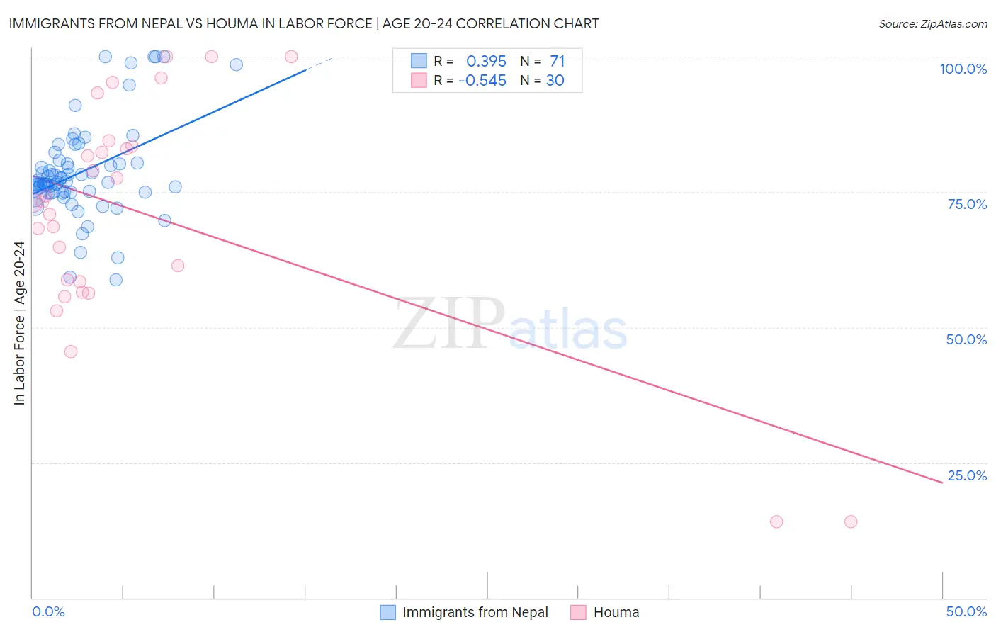 Immigrants from Nepal vs Houma In Labor Force | Age 20-24