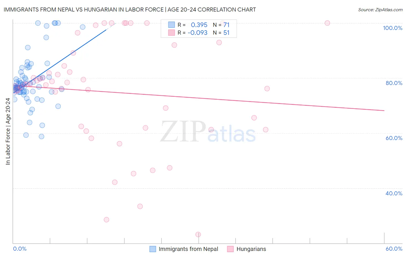 Immigrants from Nepal vs Hungarian In Labor Force | Age 20-24