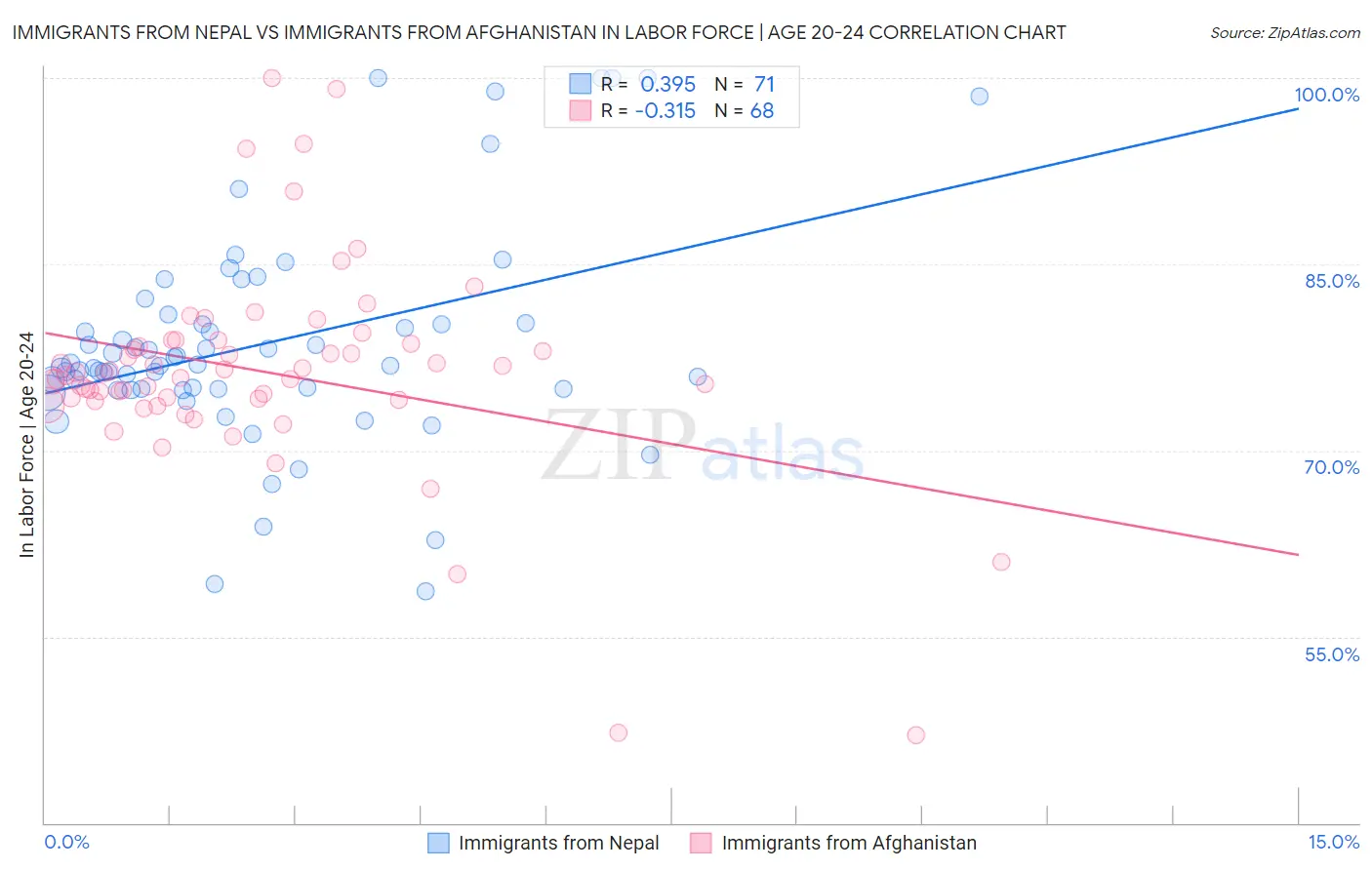 Immigrants from Nepal vs Immigrants from Afghanistan In Labor Force | Age 20-24