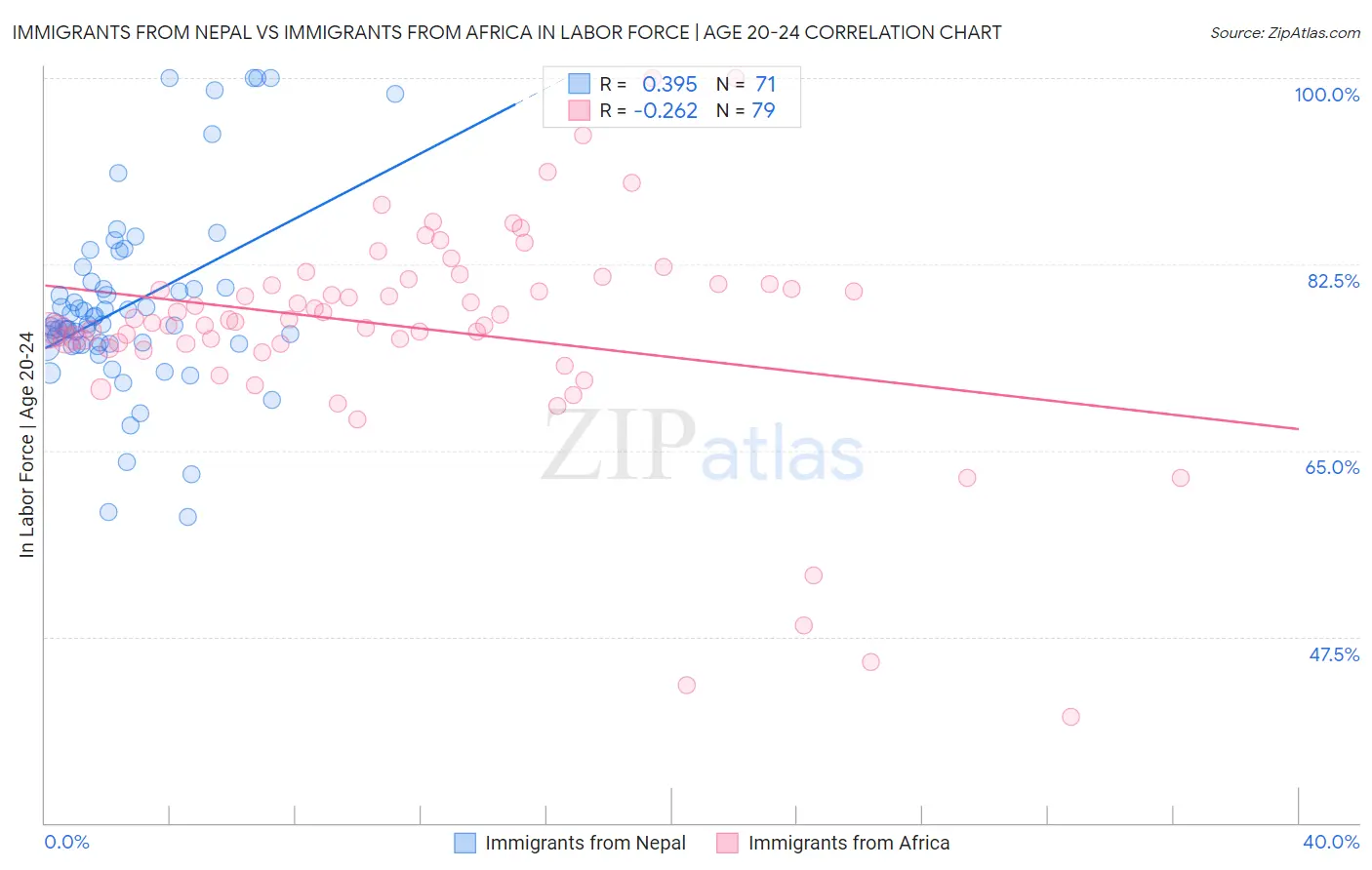 Immigrants from Nepal vs Immigrants from Africa In Labor Force | Age 20-24