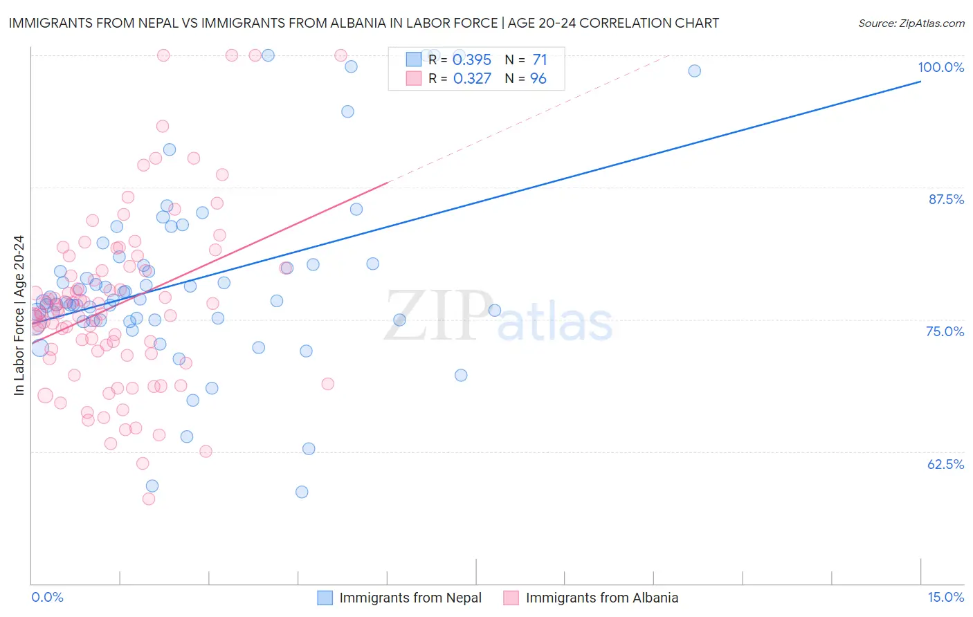 Immigrants from Nepal vs Immigrants from Albania In Labor Force | Age 20-24