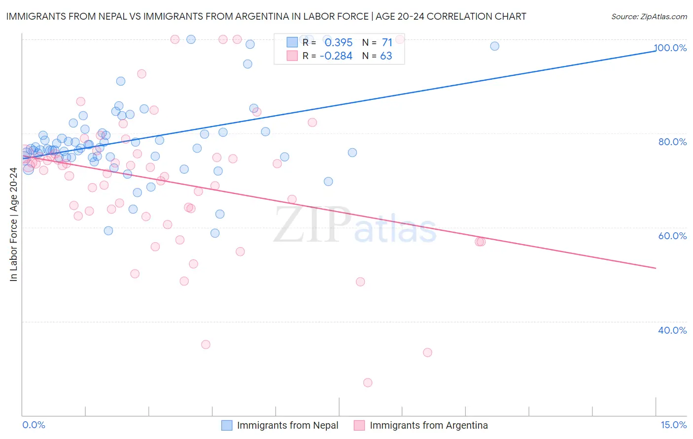 Immigrants from Nepal vs Immigrants from Argentina In Labor Force | Age 20-24