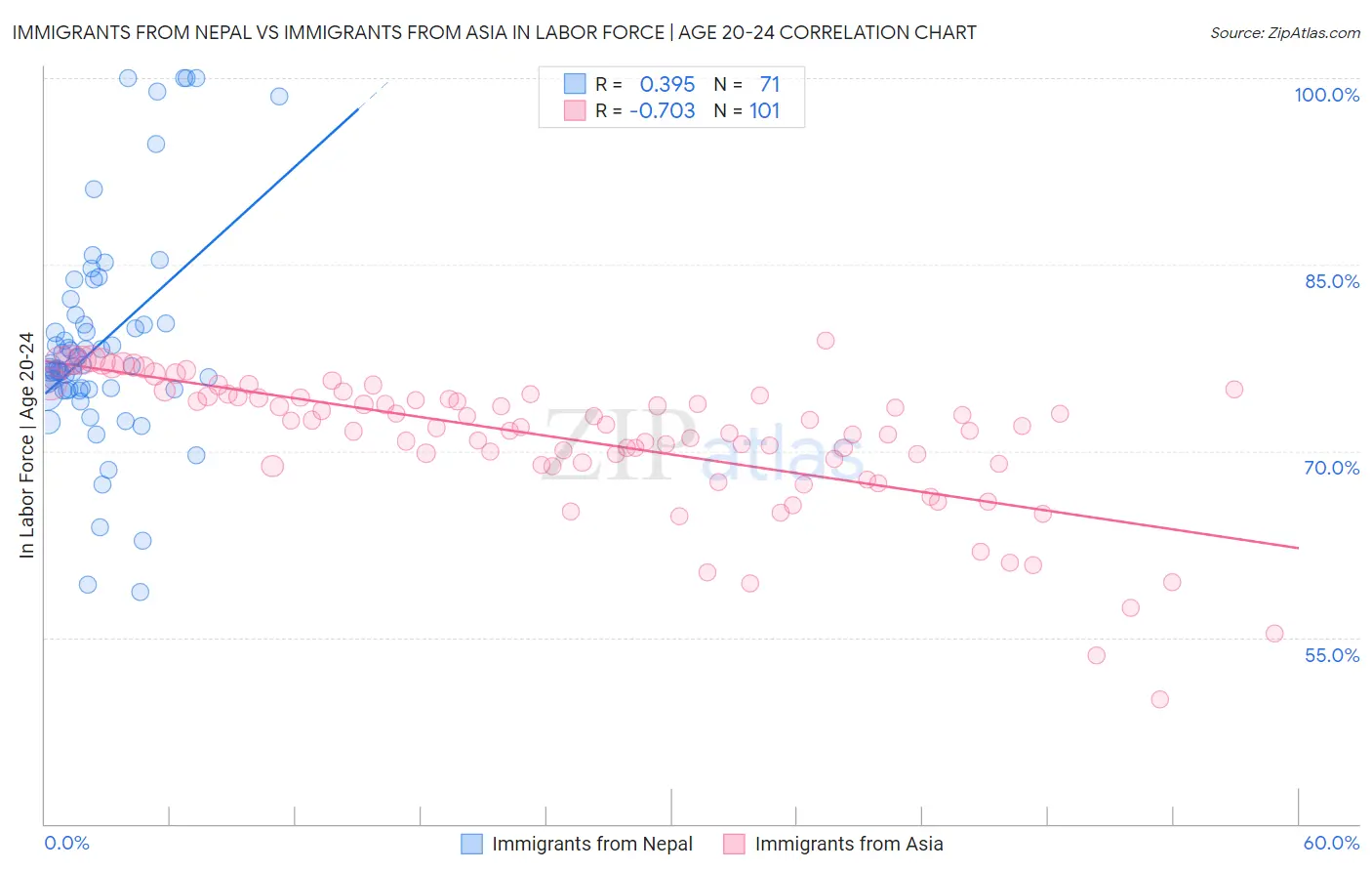 Immigrants from Nepal vs Immigrants from Asia In Labor Force | Age 20-24