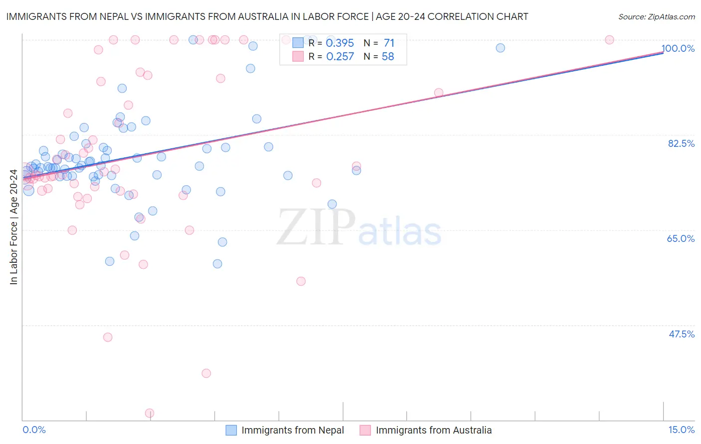 Immigrants from Nepal vs Immigrants from Australia In Labor Force | Age 20-24