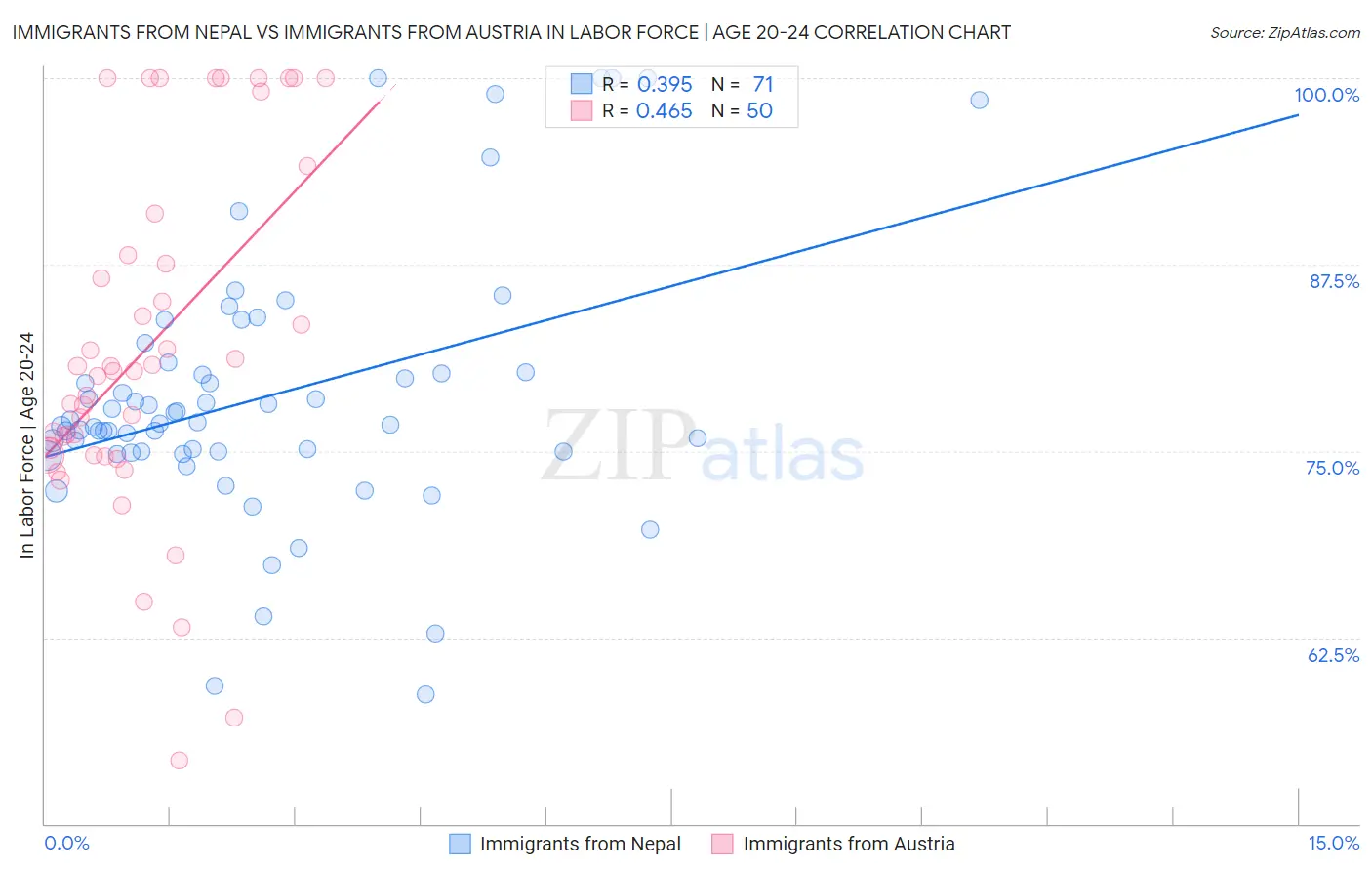Immigrants from Nepal vs Immigrants from Austria In Labor Force | Age 20-24